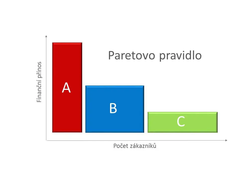 paretovo-pravidlo-graf Paretovo pravidlo graf
