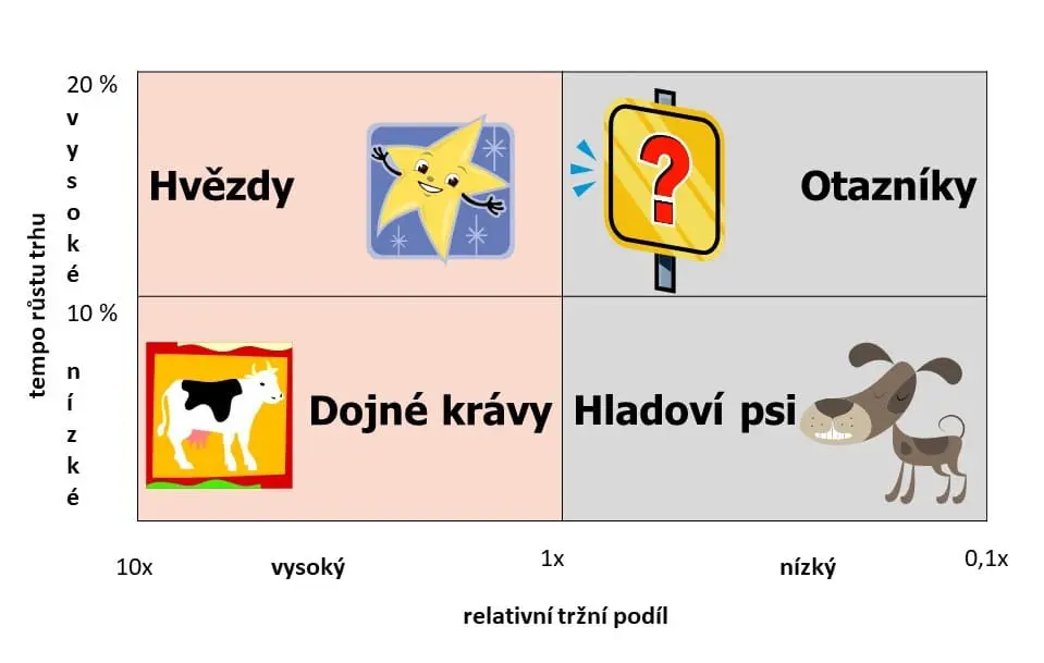 Bostonska_matice Bostonská matice