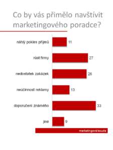 Graf - poradce Proč byste vyhledali marketingového poradce?